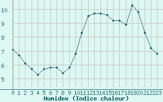 Courbe de l'humidex pour Courcouronnes (91)