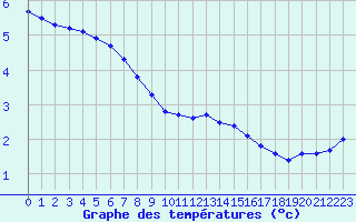 Courbe de tempratures pour Bulson (08)