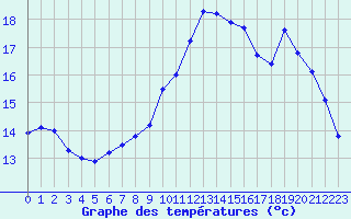 Courbe de tempratures pour Poitiers (86)