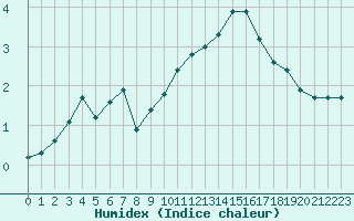 Courbe de l'humidex pour Forceville (80)