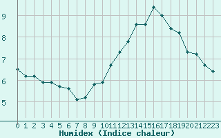 Courbe de l'humidex pour Paris Saint-Germain-des-Prs (75)