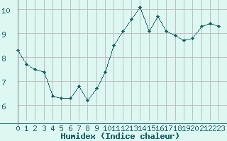 Courbe de l'humidex pour Landivisiau (29)