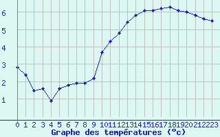 Courbe de tempratures pour Als (30)