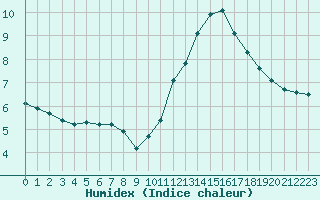 Courbe de l'humidex pour Eu (76)