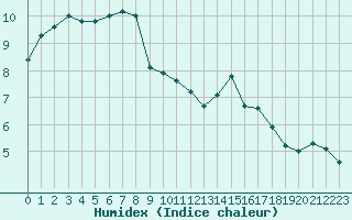 Courbe de l'humidex pour Trappes (78)