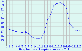 Courbe de tempratures pour Cabestany (66)