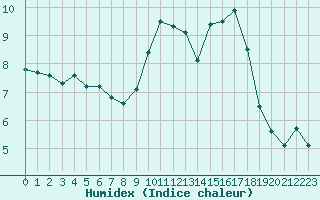 Courbe de l'humidex pour Lannion (22)