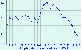 Courbe de tempratures pour Cherbourg (50)