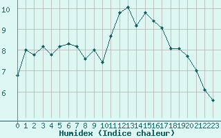 Courbe de l'humidex pour Cherbourg (50)