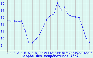 Courbe de tempratures pour Dinard (35)