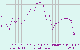 Courbe du refroidissement olien pour Cap de la Hve (76)