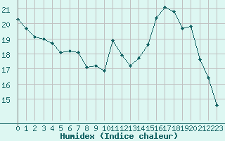 Courbe de l'humidex pour Alenon (61)