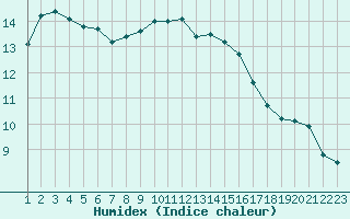 Courbe de l'humidex pour Ruffiac (47)