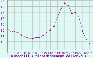 Courbe du refroidissement olien pour Berson (33)