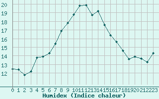 Courbe de l'humidex pour Cap Corse (2B)