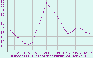 Courbe du refroidissement olien pour Colmar-Ouest (68)