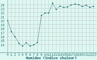 Courbe de l'humidex pour Vannes-Sn (56)