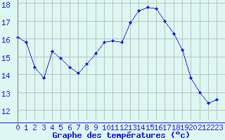 Courbe de tempratures pour Thoiras (30)