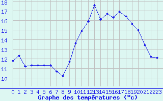 Courbe de tempratures pour Villarzel (Sw)
