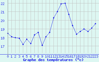 Courbe de tempratures pour Pointe de Socoa (64)