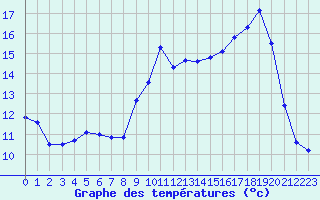 Courbe de tempratures pour Valleroy (54)