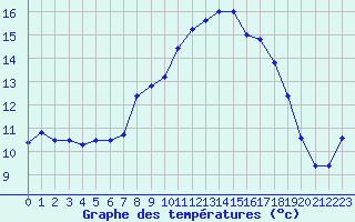 Courbe de tempratures pour Mont-Aigoual (30)