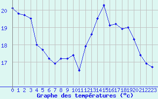 Courbe de tempratures pour Le Havre - Octeville (76)