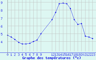 Courbe de tempratures pour Herserange (54)