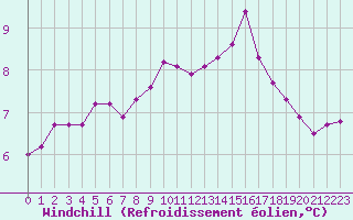 Courbe du refroidissement olien pour Ouessant (29)