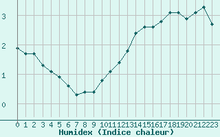 Courbe de l'humidex pour Treize-Vents (85)