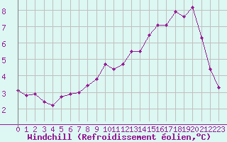 Courbe du refroidissement olien pour Bridel (Lu)