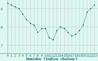 Courbe de l'humidex pour Dunkerque (59)