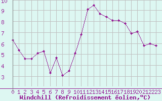 Courbe du refroidissement olien pour Ste (34)