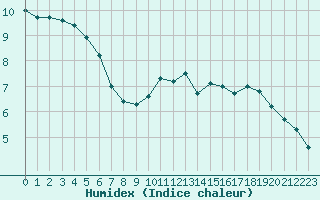 Courbe de l'humidex pour Orlans (45)