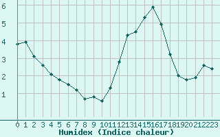 Courbe de l'humidex pour Saint-Germain-le-Guillaume (53)