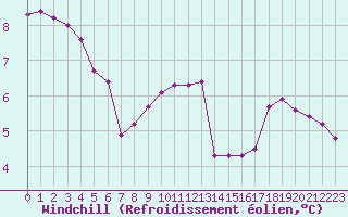 Courbe du refroidissement olien pour Trgueux (22)