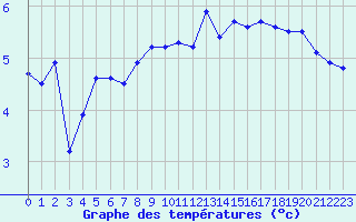 Courbe de tempratures pour Cherbourg (50)