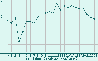 Courbe de l'humidex pour Cherbourg (50)