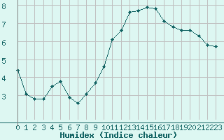 Courbe de l'humidex pour Bures-sur-Yvette (91)