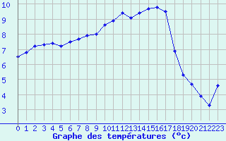 Courbe de tempratures pour Muret (31)