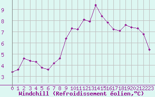 Courbe du refroidissement olien pour Saint-Igneuc (22)