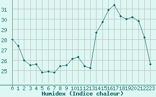 Courbe de l'humidex pour Grenoble/agglo Le Versoud (38)