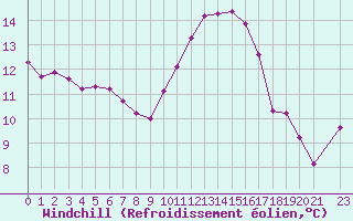 Courbe du refroidissement olien pour Saint-Philbert-de-Grand-Lieu (44)