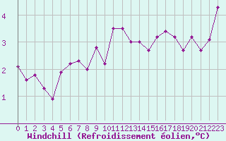 Courbe du refroidissement olien pour Dole-Tavaux (39)