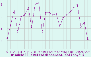 Courbe du refroidissement olien pour Dole-Tavaux (39)