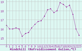 Courbe du refroidissement olien pour Kernascleden (56)