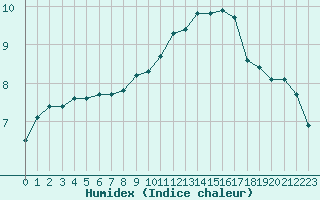 Courbe de l'humidex pour Les Herbiers (85)