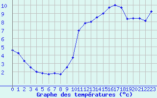 Courbe de tempratures pour Dieppe (76)