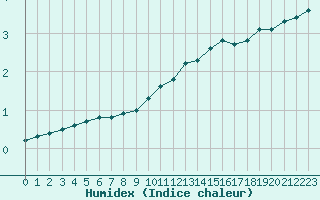 Courbe de l'humidex pour Fains-Veel (55)