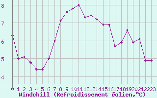 Courbe du refroidissement olien pour Ouessant (29)
